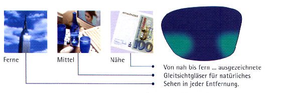 Sehzonen beim Gleitsichtglas Sehzonen beim Gleitsichtglas
